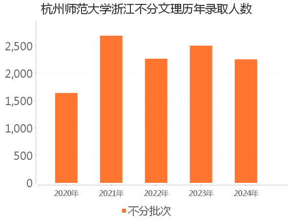 录取人数