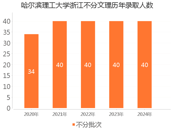 录取人数