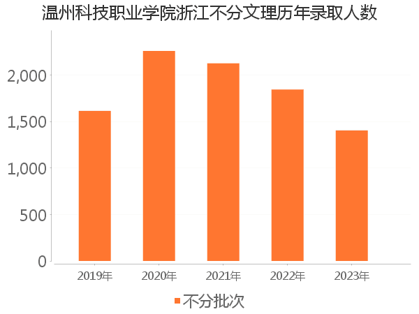 录取人数