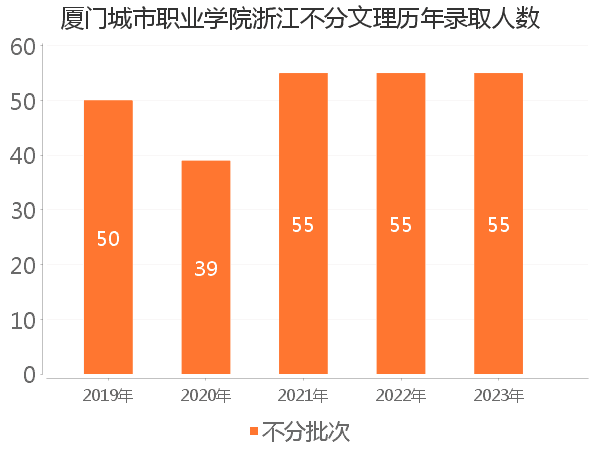 录取人数