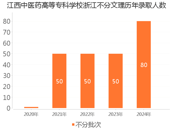 录取人数