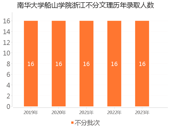 录取人数