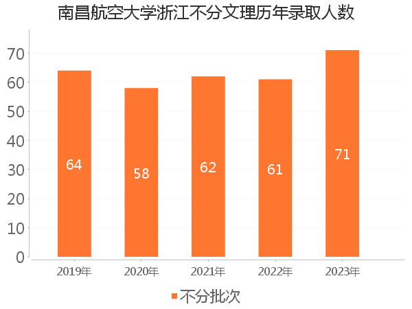 录取人数