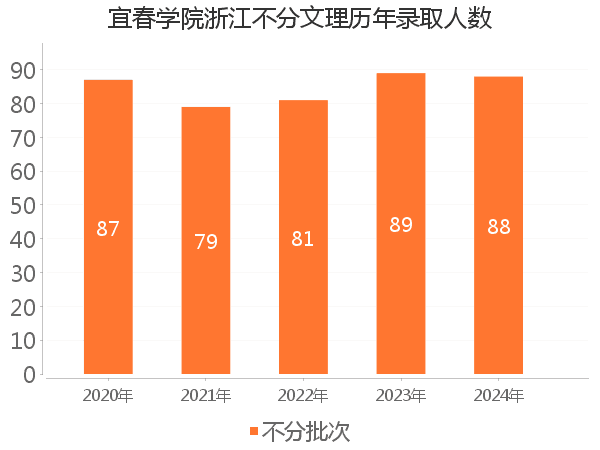 录取人数