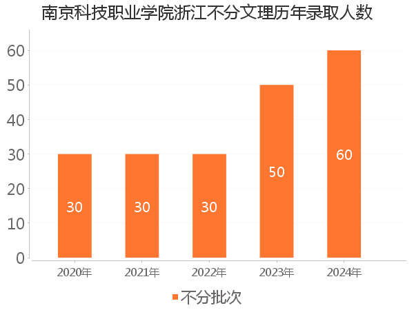 录取人数