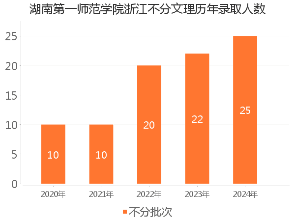 录取人数