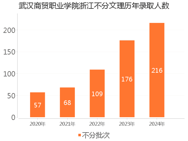 录取人数