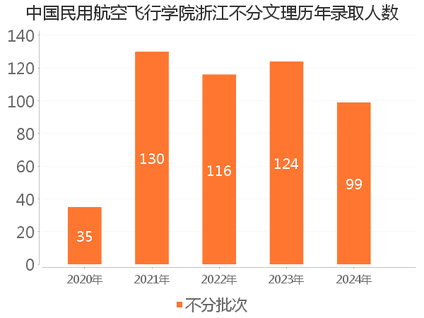 录取人数