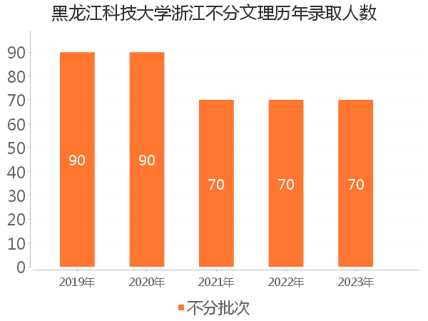 录取人数