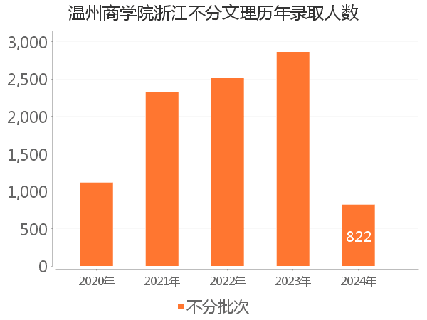 录取人数