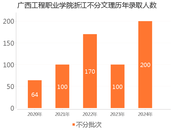 录取人数