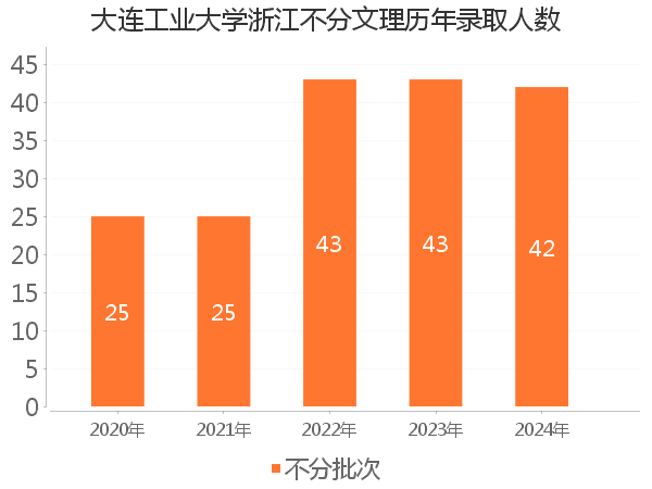 录取人数