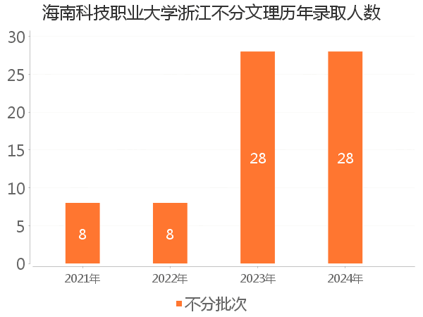 录取人数