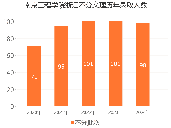 录取人数