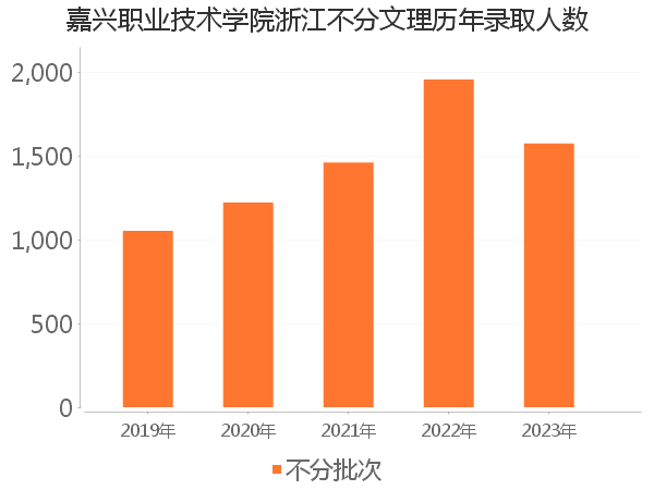 录取人数