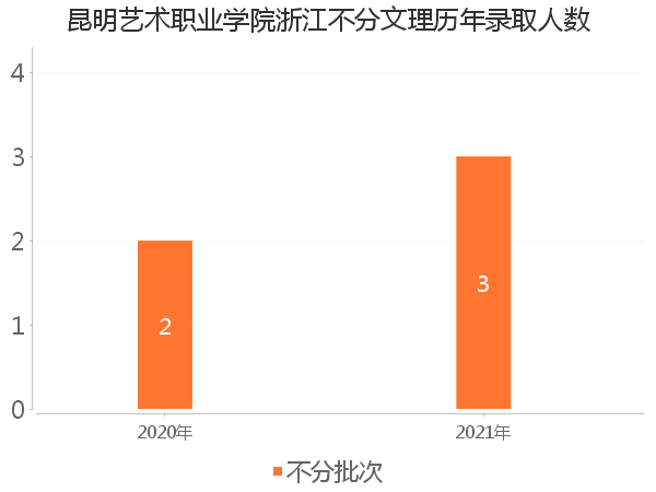 录取人数