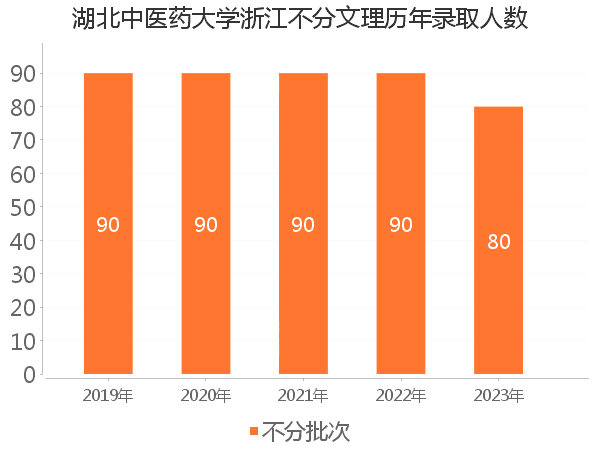 录取人数