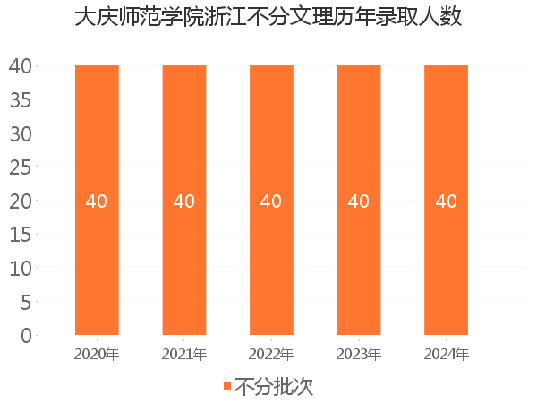 录取人数