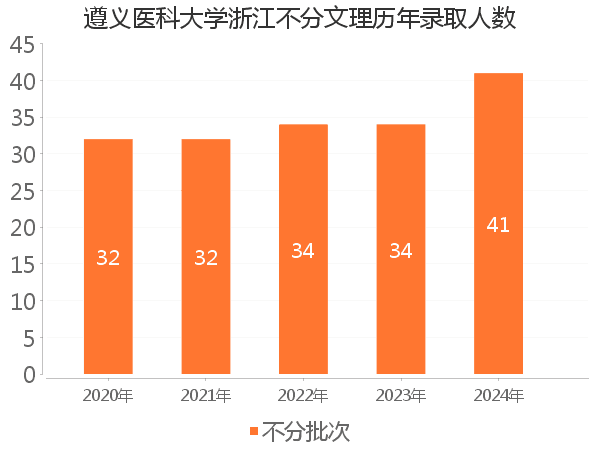 录取人数