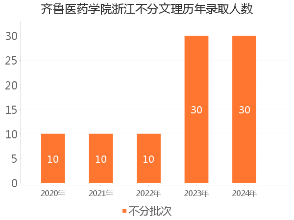 录取人数