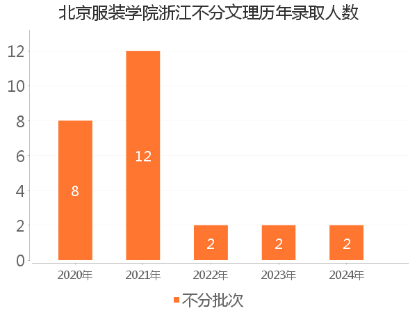 录取人数