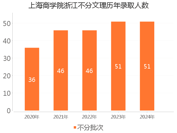 录取人数