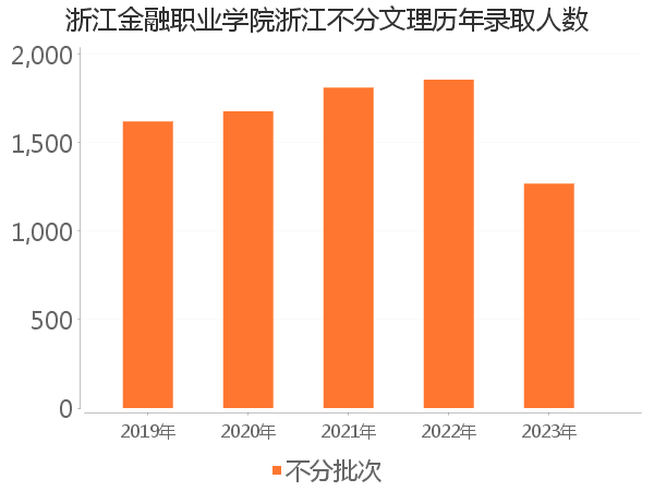 录取人数