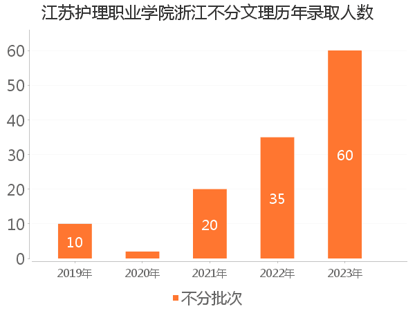 录取人数