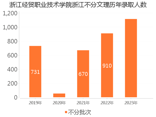 录取人数