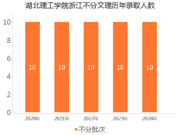 录取人数