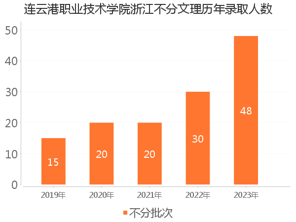 录取人数