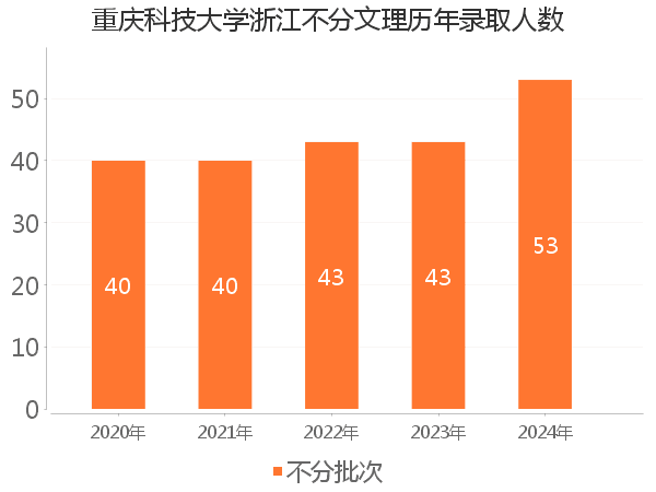 录取人数