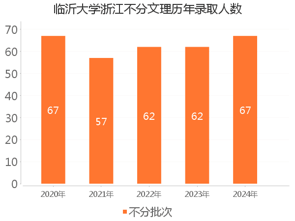 录取人数