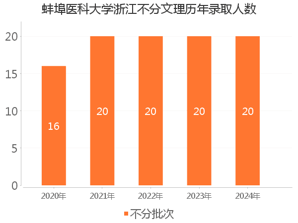 录取人数