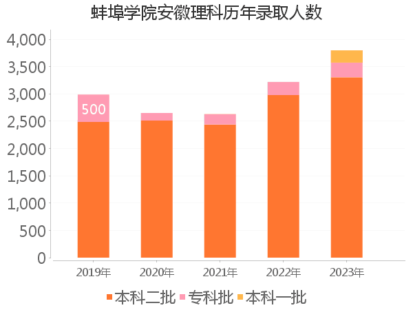 录取人数