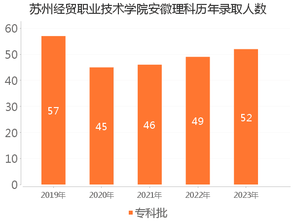 录取人数