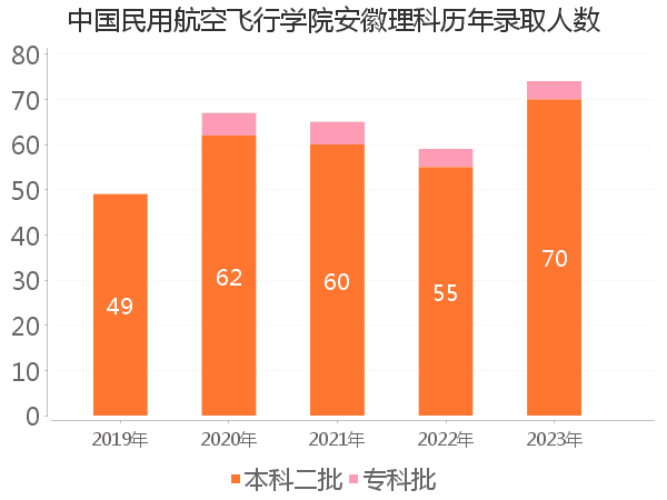 录取人数