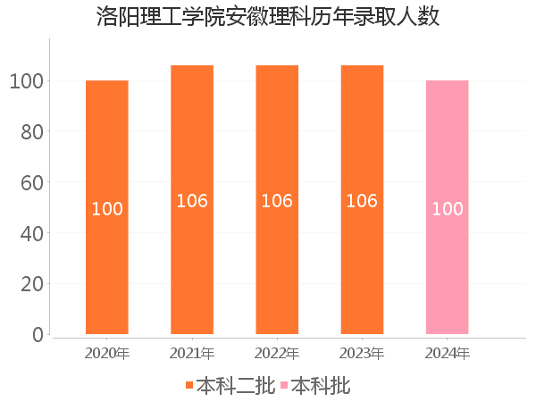 录取人数