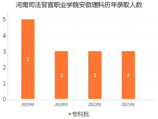 录取人数