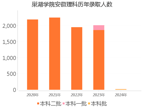 录取人数