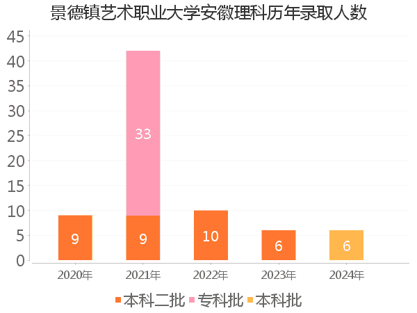 录取人数