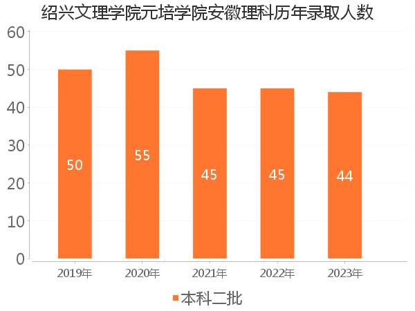 录取人数