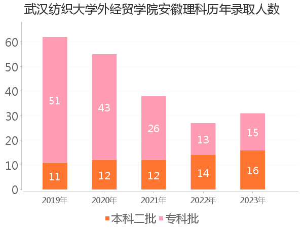 录取人数