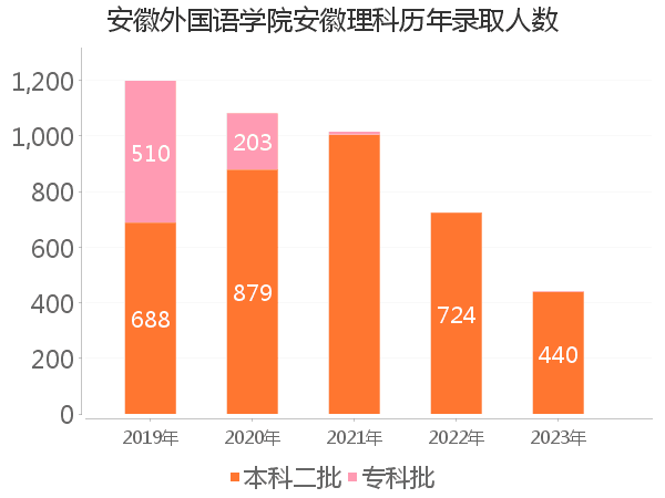 录取人数