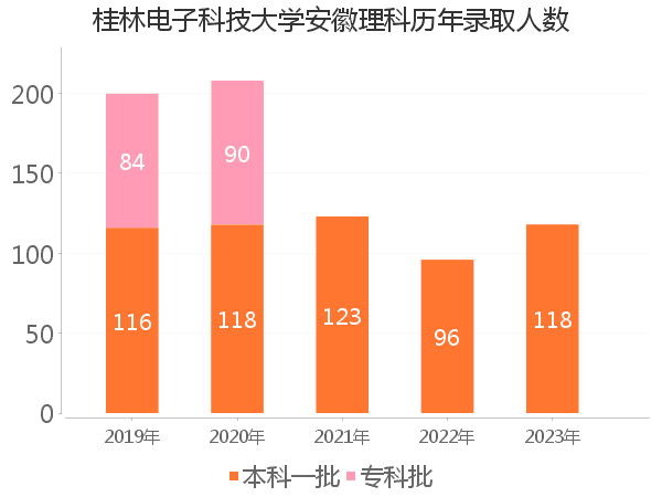 录取人数