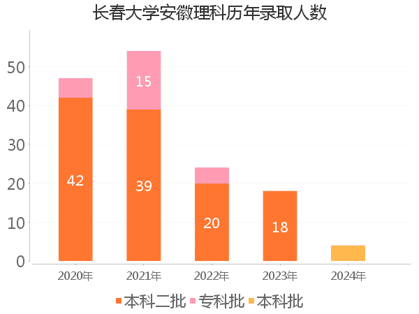 录取人数