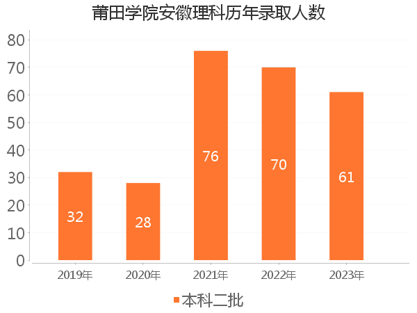 录取人数