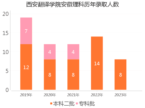 录取人数