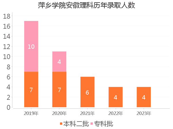 录取人数