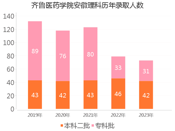 录取人数